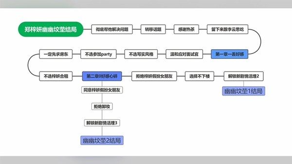 完蛋我被美女包围了达成全部结局攻略_https://www.toolscha.com_游戏攻略_第4张