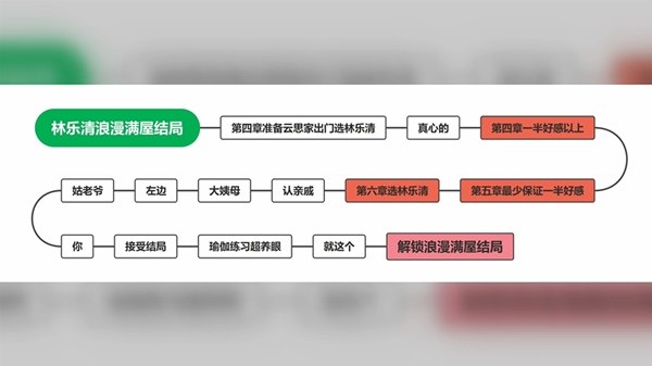 完蛋我被美女包围了达成全部结局攻略_https://www.toolscha.com_游戏攻略_第6张