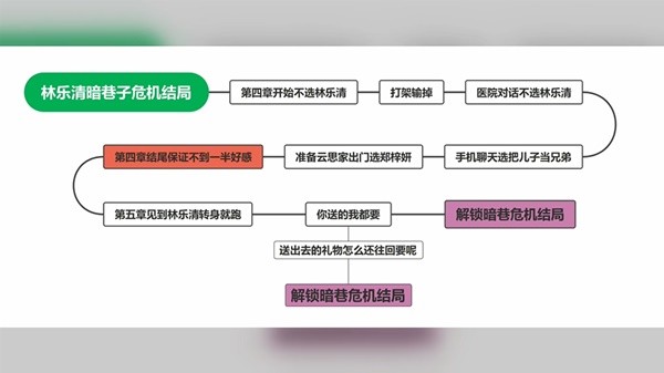 完蛋我被美女包围了达成全部结局攻略_https://www.toolscha.com_游戏攻略_第7张