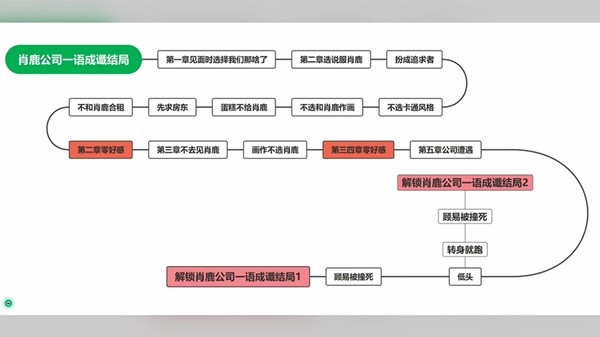 完蛋我被美女包围了达成全部结局攻略_https://www.toolscha.com_游戏攻略_第11张