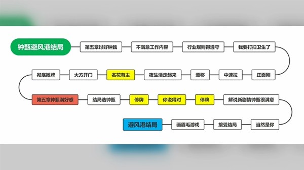完蛋我被美女包围了达成全部结局攻略_https://www.toolscha.com_游戏攻略_第19张
