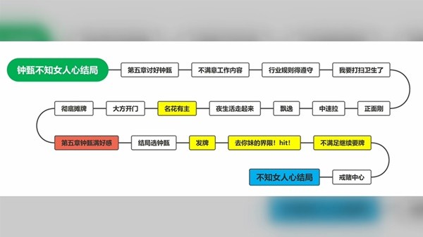 完蛋我被美女包围了达成全部结局攻略_https://www.toolscha.com_游戏攻略_第18张
