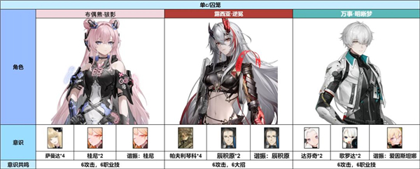 战双帕弥什逆冕队伍搭配技巧_游戏攻略_第3张_吐司下载站 战双帕弥什逆冕队伍搭配技巧_https://www.toolscha.com_游戏攻略_第3张