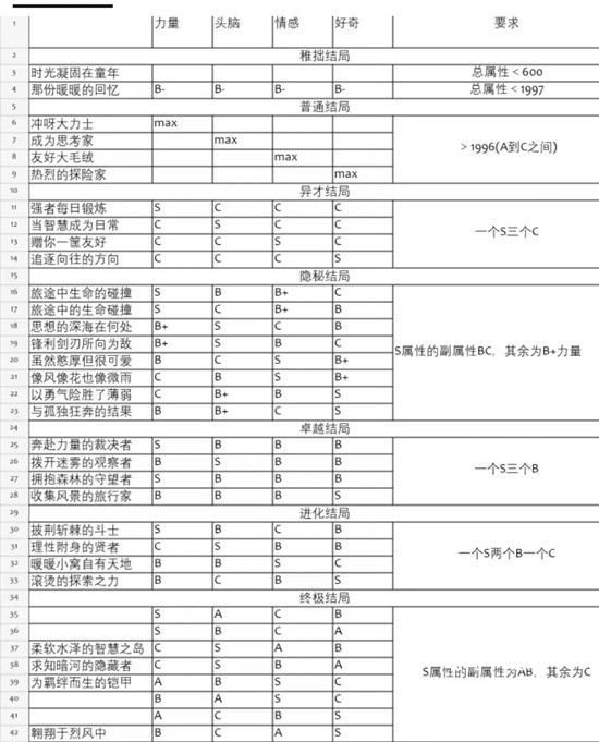 无限暖暖2.1版快速养成巨兽技巧_游戏攻略_第2张_吐司下载站 无限暖暖2.1版快速养成巨兽技巧_https://www.toolscha.com_游戏攻略_第2张