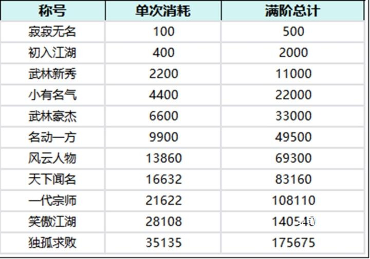 全民江湖侠之道攻略_游戏攻略_第4张_吐司下载站 全民江湖侠之道攻略_https://www.toolscha.com_游戏攻略_第4张
