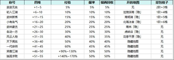 全民江湖侠之道攻略_游戏攻略_第5张_吐司下载站 全民江湖侠之道攻略_https://www.toolscha.com_游戏攻略_第5张
